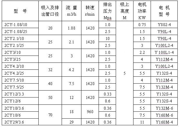 2CY型齿轮润滑油泵性能参数