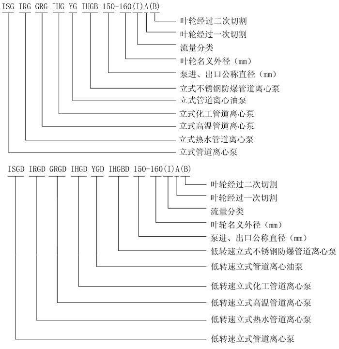 ISG立式离心泵型号意义