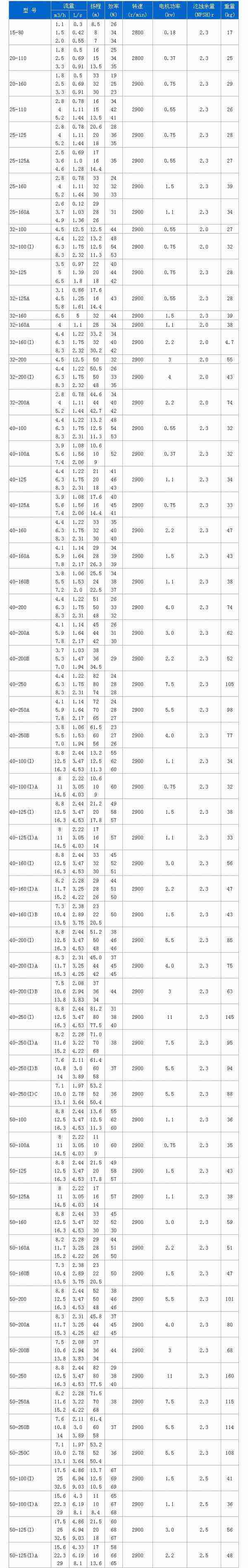 ISG立式离心泵性能参数