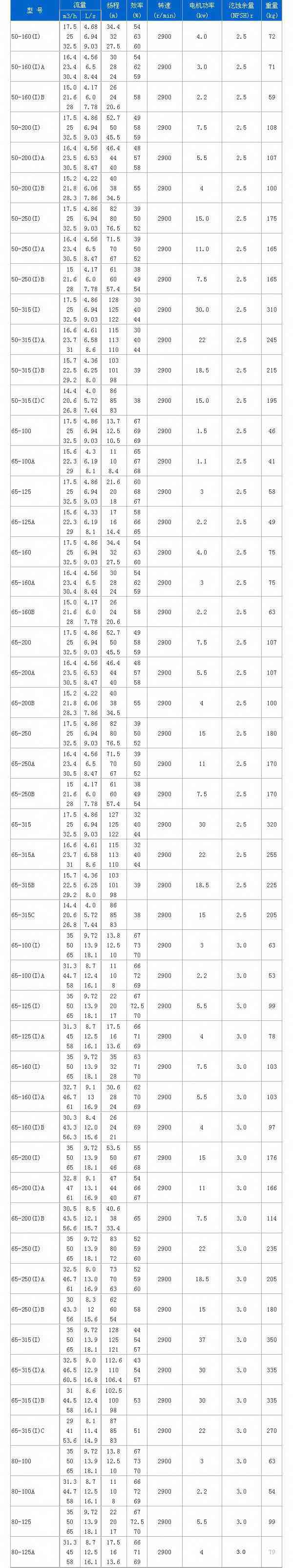ISG立式离心泵性能参数